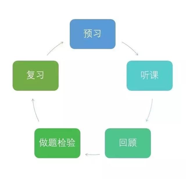 这100个提分技巧,高一高二高三都适用!家长速为孩子收藏